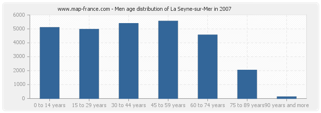 Men age distribution of La Seyne-sur-Mer in 2007